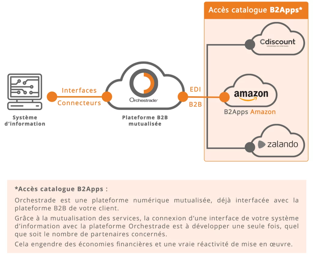 EDI AMAZON MARKETPLACES