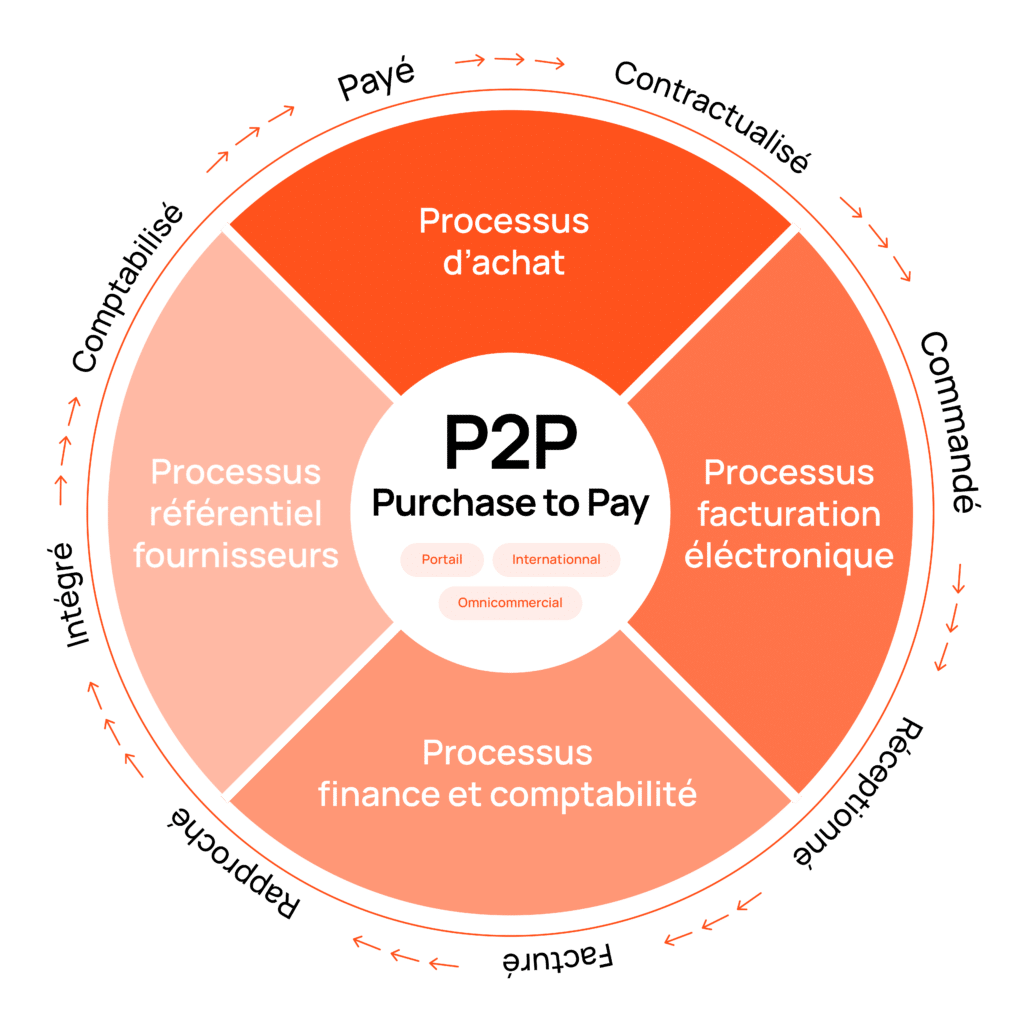 portail fournisseur purchase to pay