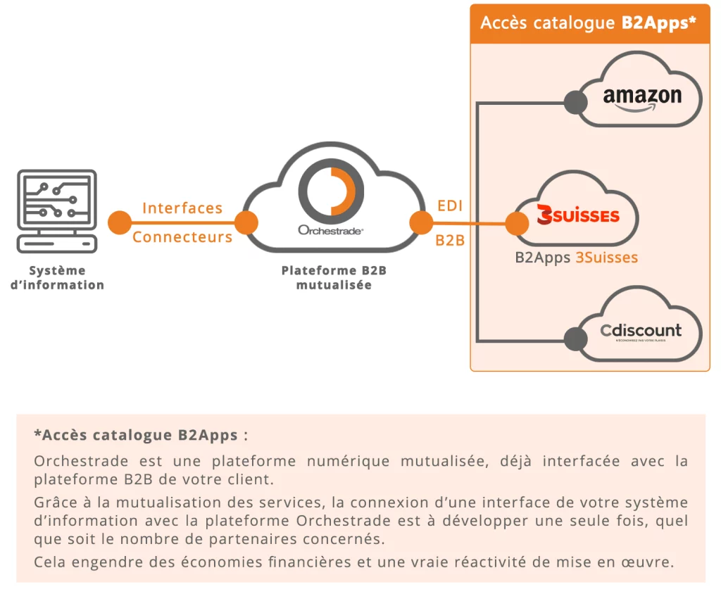 Schéma-B2Apps-3Suisses