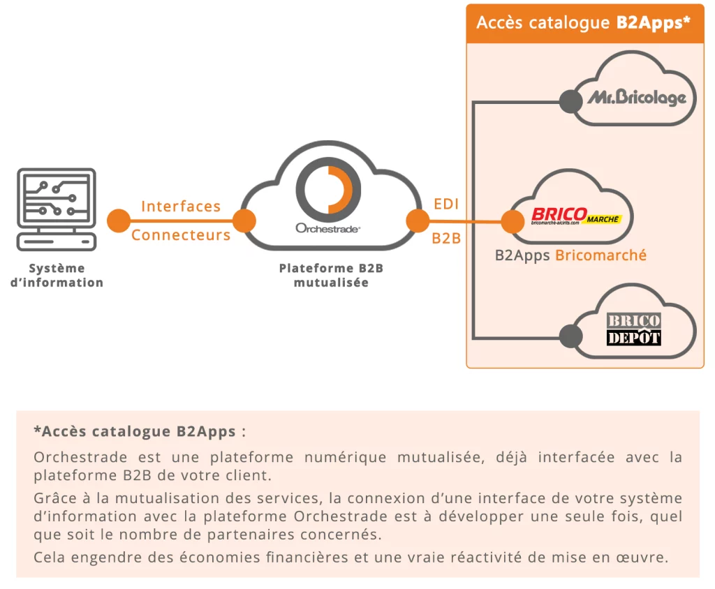 Schéma-B2Apps-Bricomarche