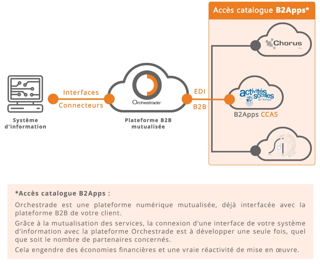 Schéma-B2Apps-CCAS