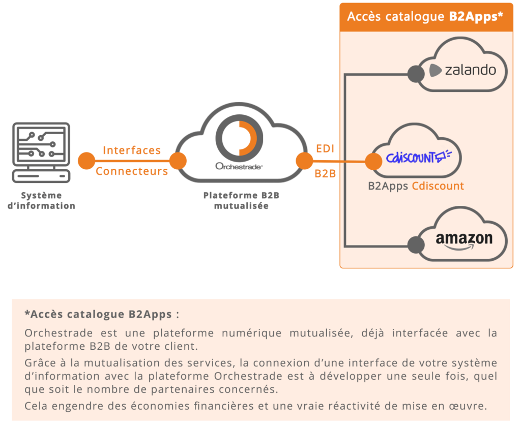 Schéma-B2Apps-Cdiscount