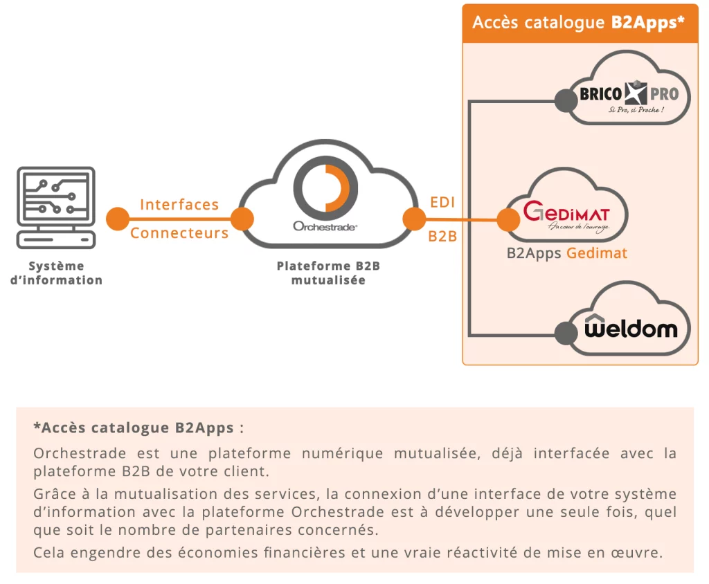 Schéma-B2Apps-Gedimat