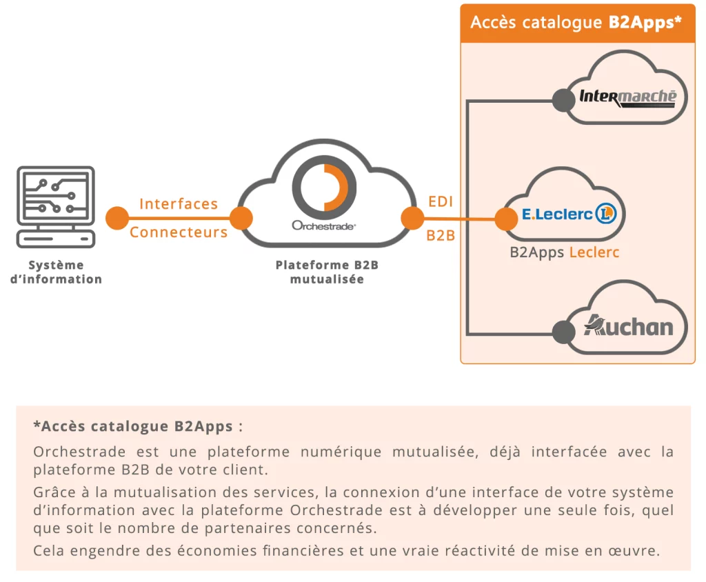 Schéma-B2Apps-Leclerc