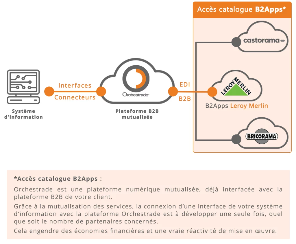 Schéma-B2Apps-Leroy-Merlin
