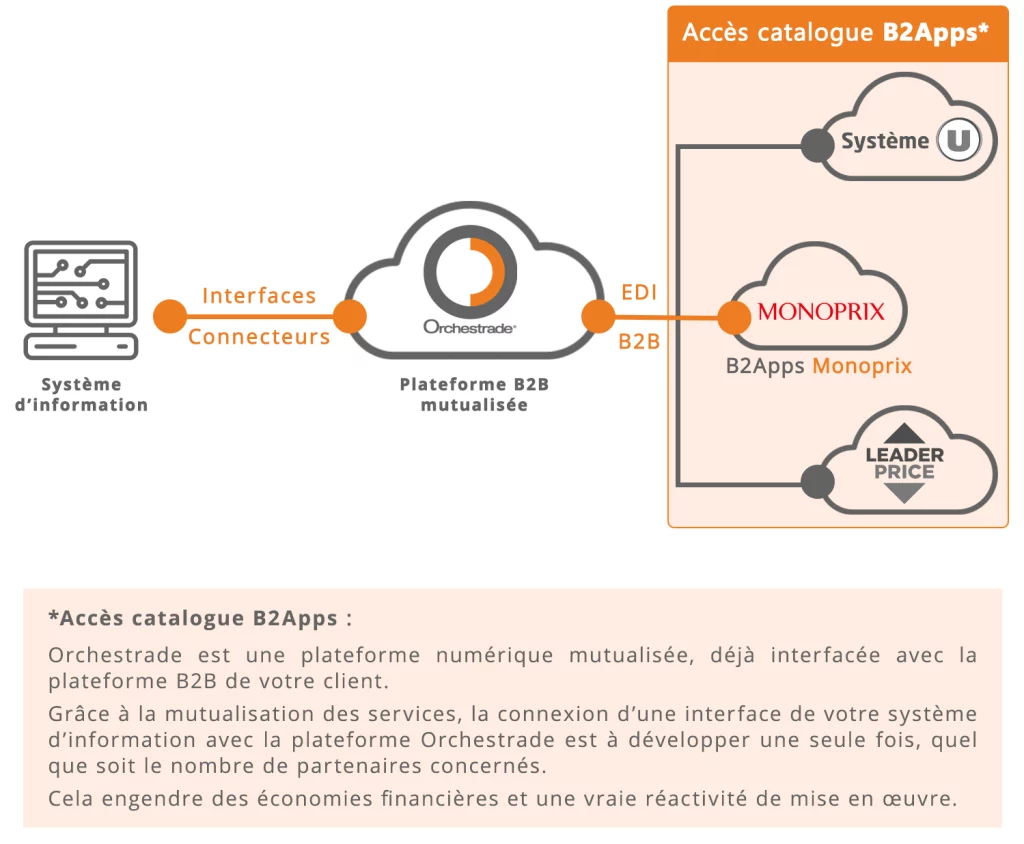 Schéma-B2Apps-Monoprix