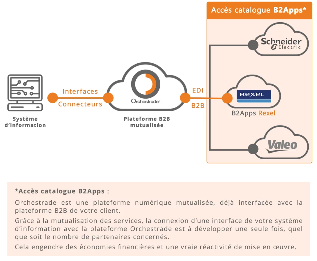 Schéma-B2Apps-Rexel