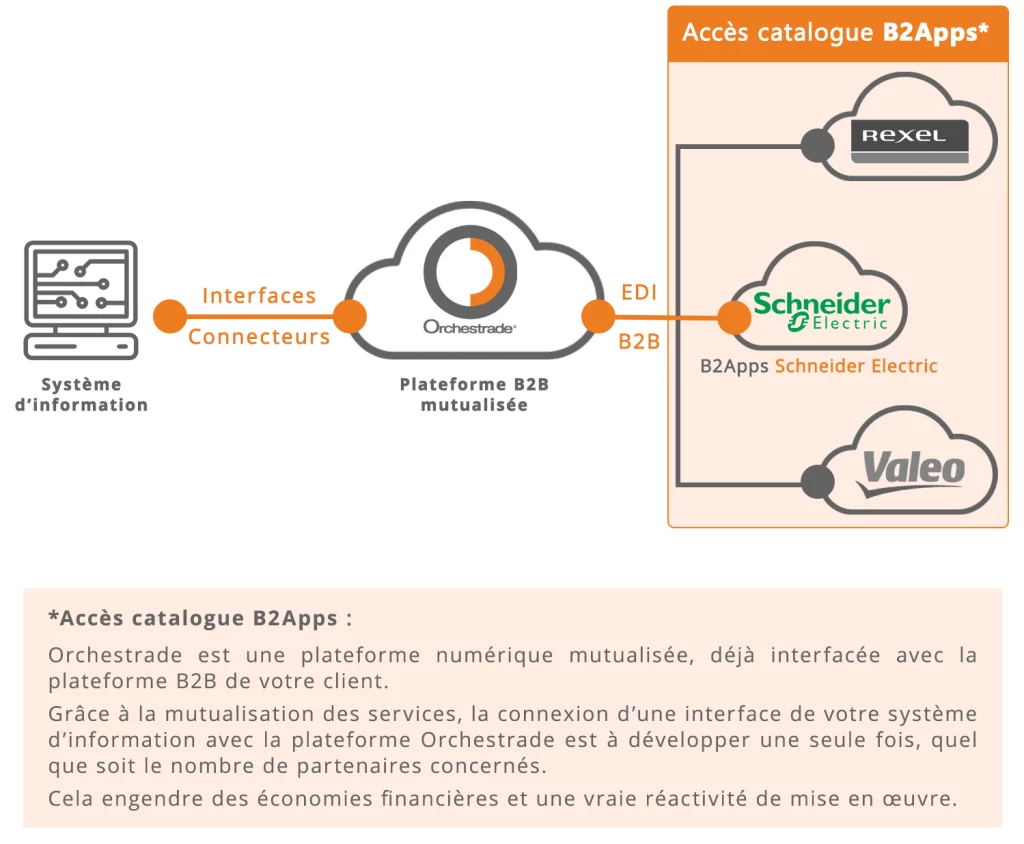 Schéma-B2Apps-Schneider-Electric