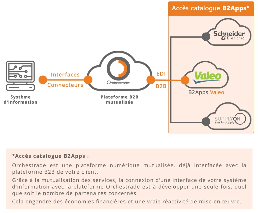 Schéma-B2Apps-Valeo