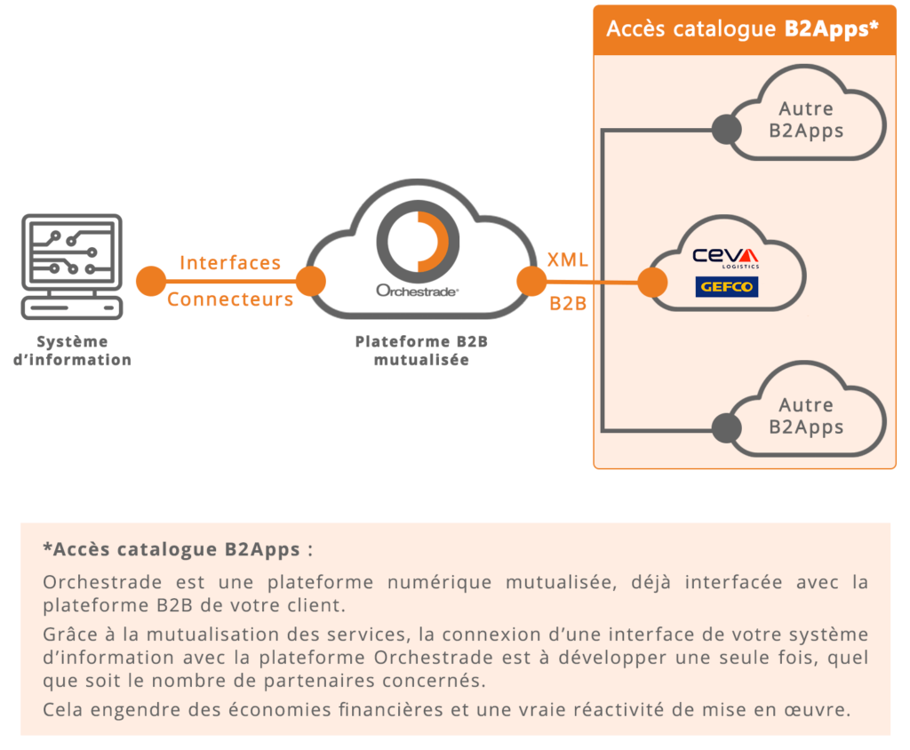 Schema-B2Apps-ceva-exgefco