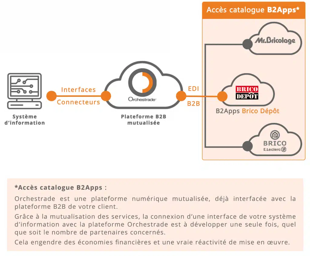 b2apps-brico-depot