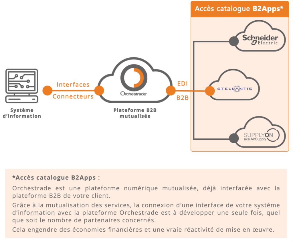 stellantis-schema-b2apps