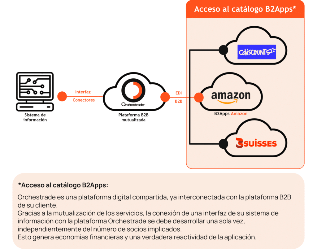 B2Apps Amazon