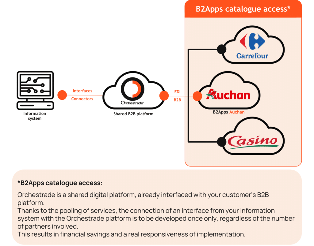 B2Apps Auchan