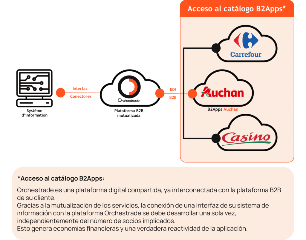 B2Apps Auchan