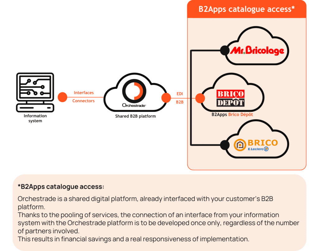 B2Apps Brico Depôt