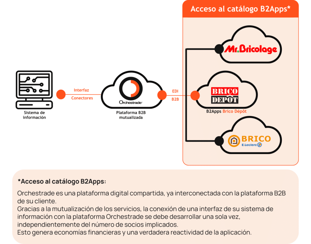 B2Apps Brico Depôt