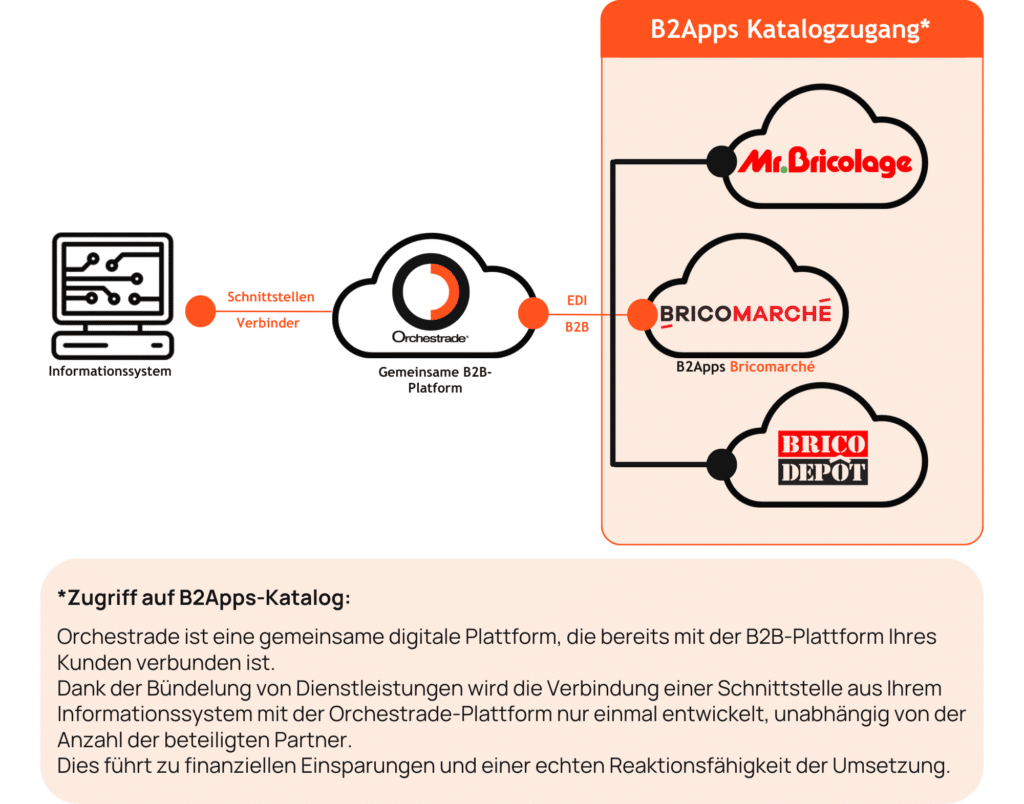 B2Apps Bricomarché