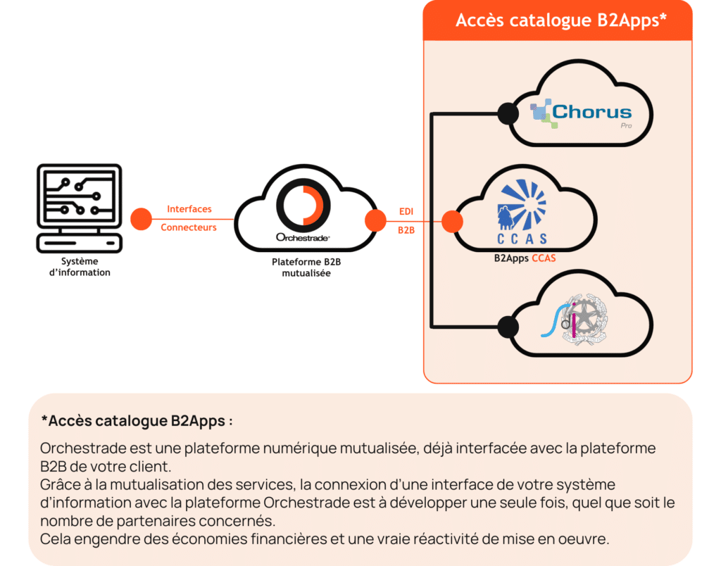 B2Apps CCAS