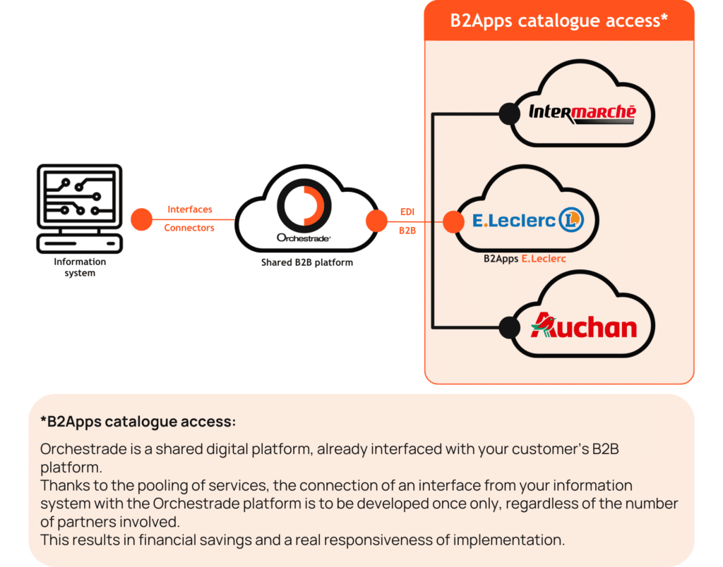 B2Apps Leclerc