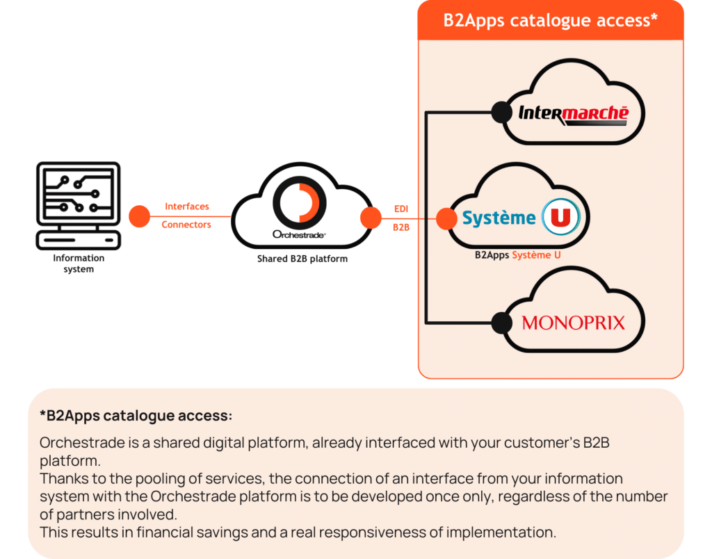 B2Apps System U