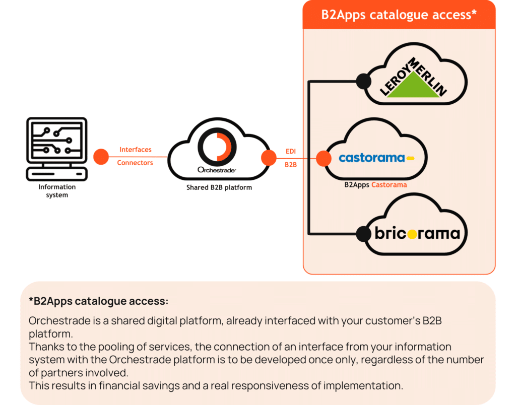 B2Apps Castorama