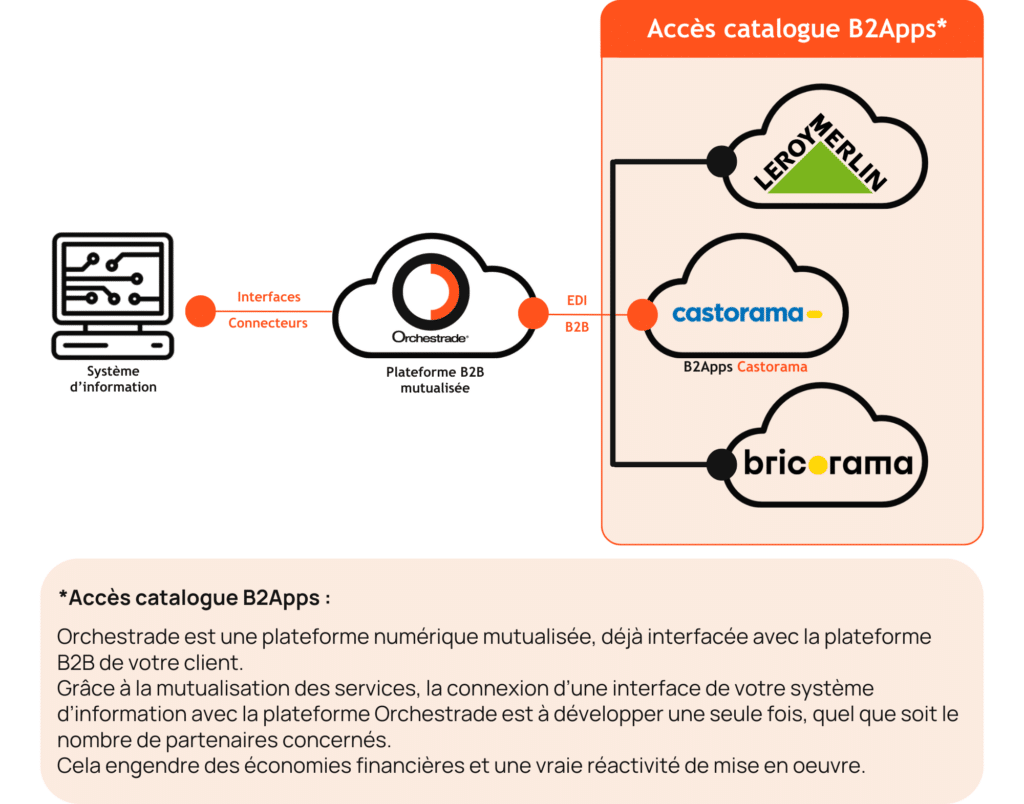 B2Apps Castorama