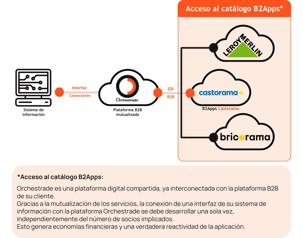 B2Apps Castorama