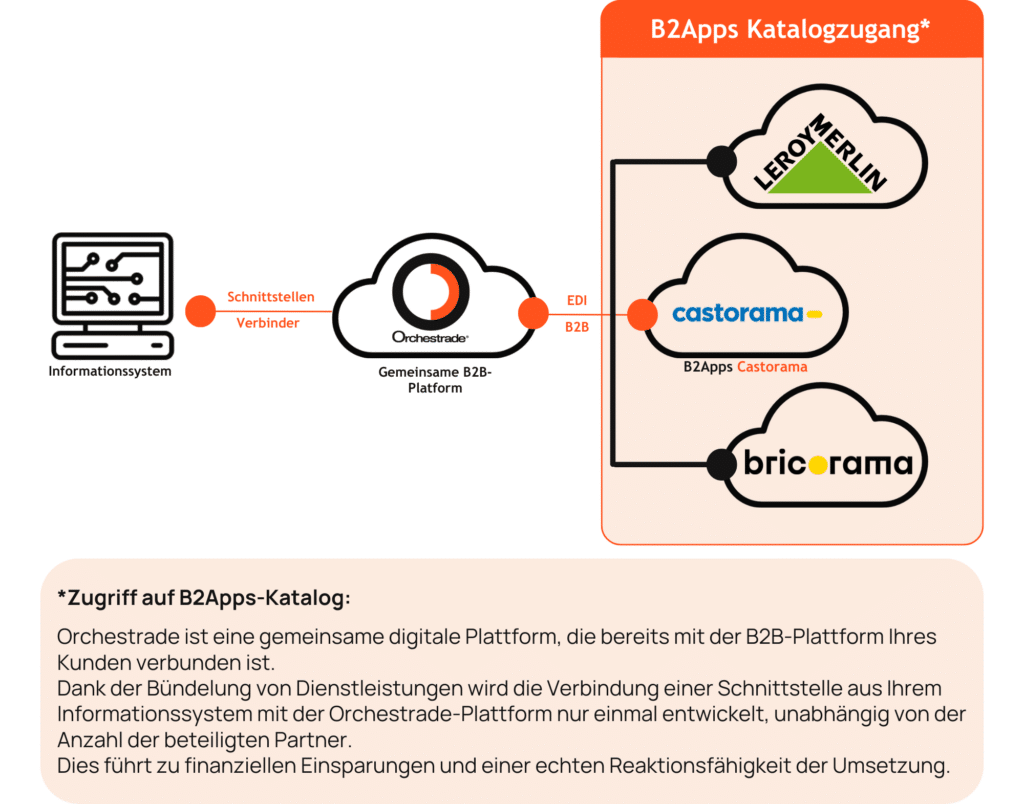 B2Apps Castorama