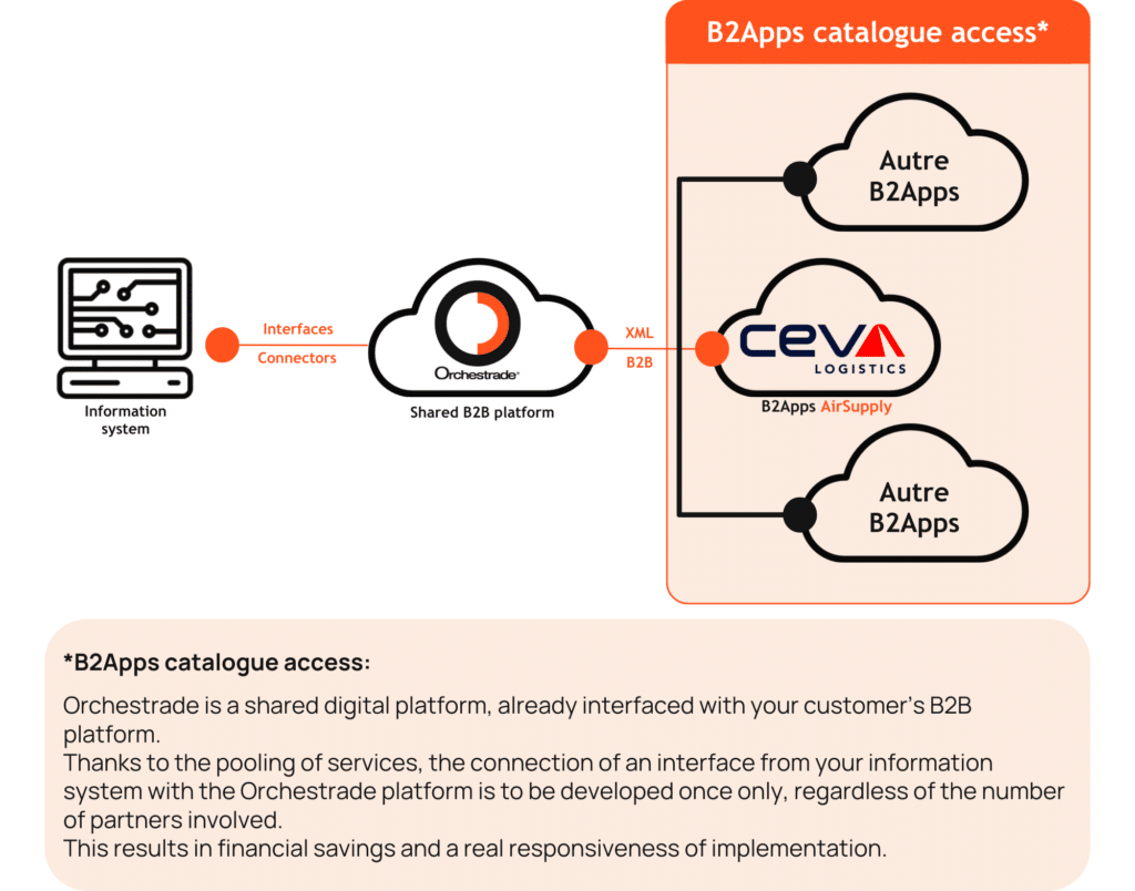 B2Apps Ceva