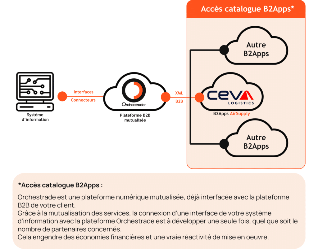 B2Apps Ceva