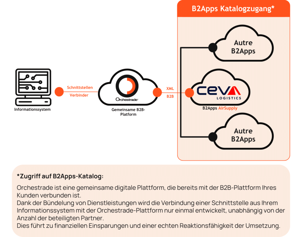 B2Apps Ceva