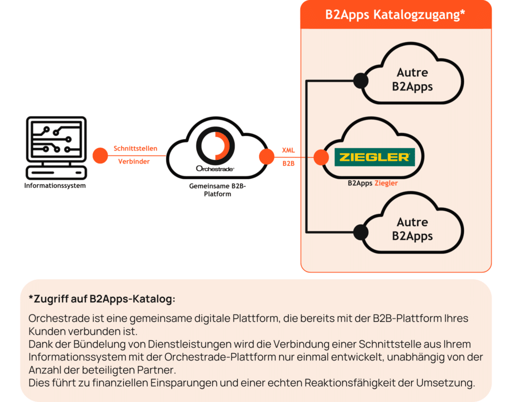 B2Apps Ziegler