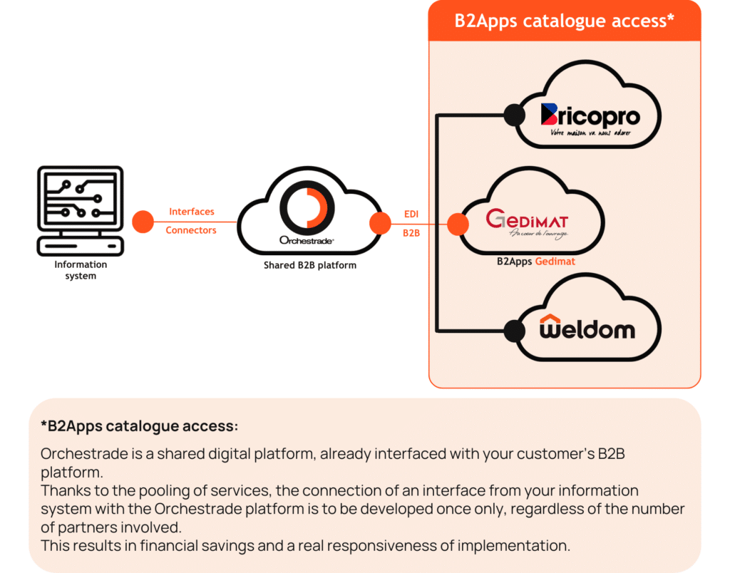 B2Apps Gédimat