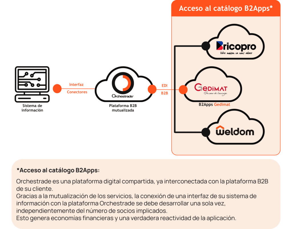 B2Apps Gédimat