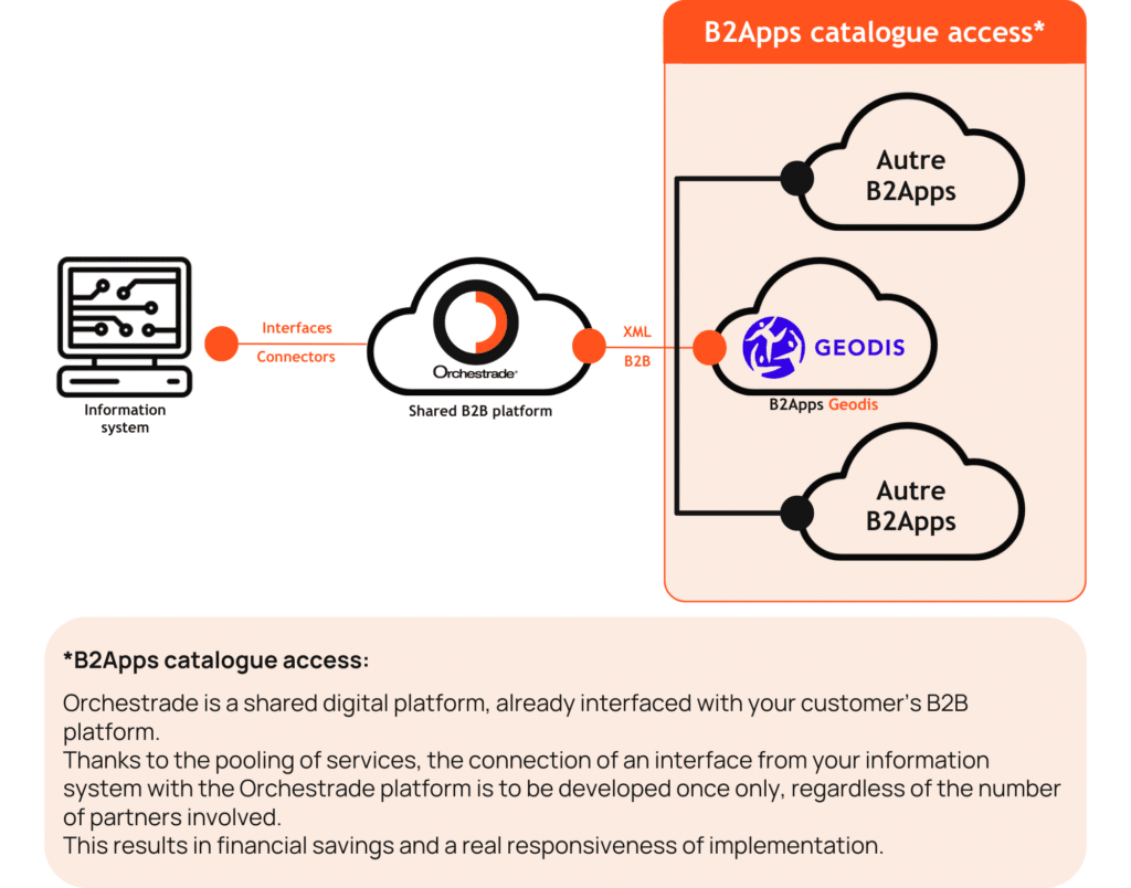 B2Apps Geodis