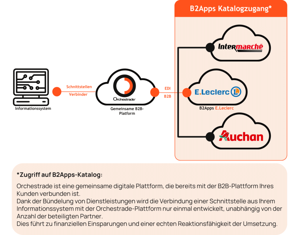 B2Apps Leclerc