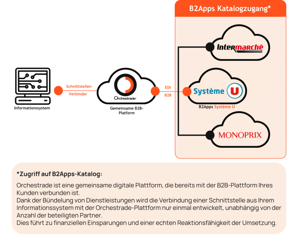 B2Apps System U