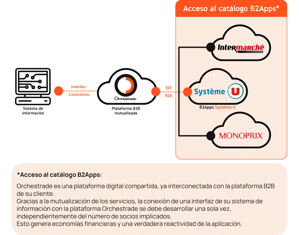 B2Apps System U