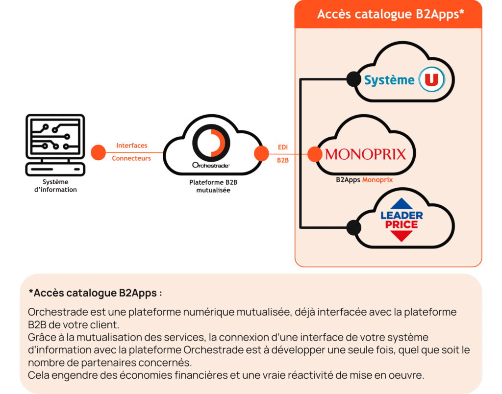 B2Apps Monoprix