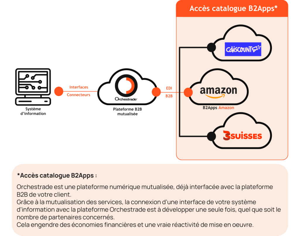 B2Apps Amazon