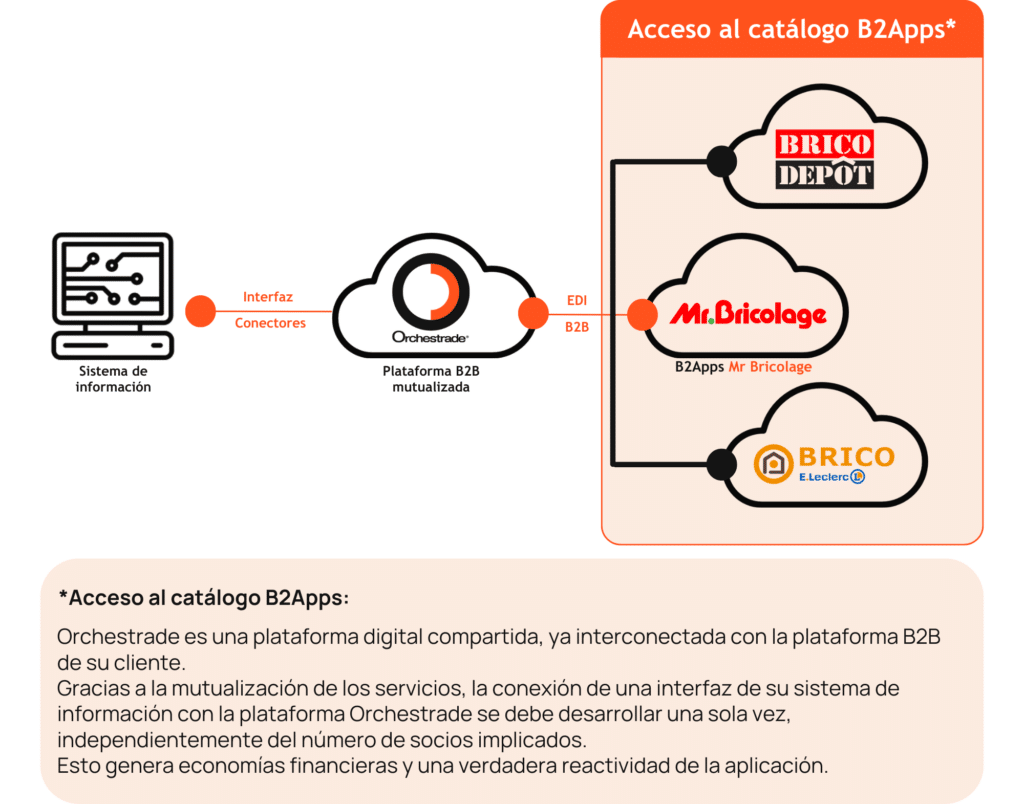 B2Apps Mr Bricolage