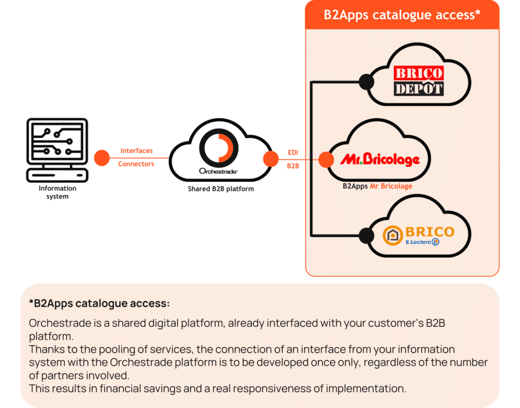 B2Apps Mr Bricolage