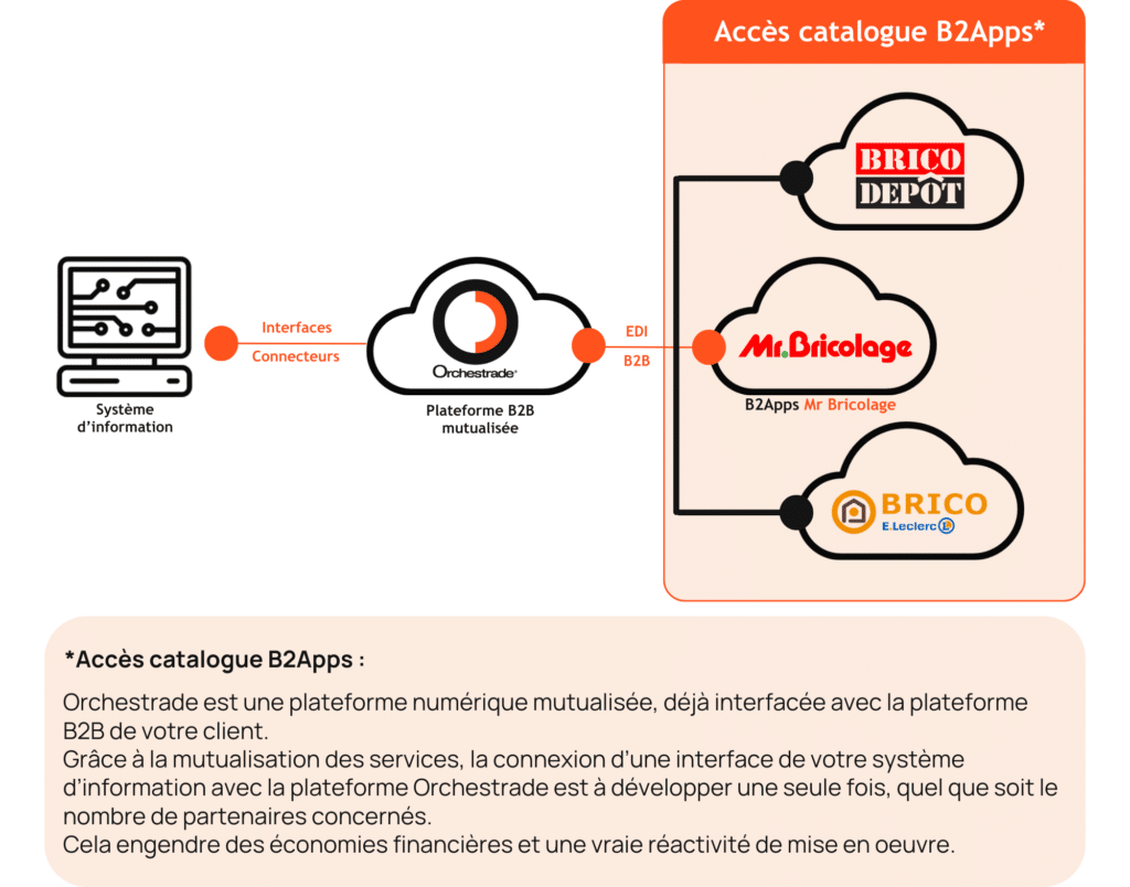 B2Apps Mr.Bricolage