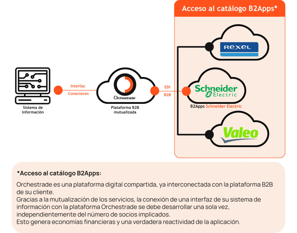 B2Apps Schneider Electric