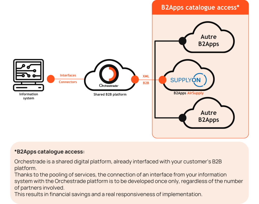 B2Apps Supply On