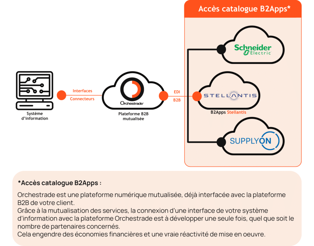 B2Apps Stellantis