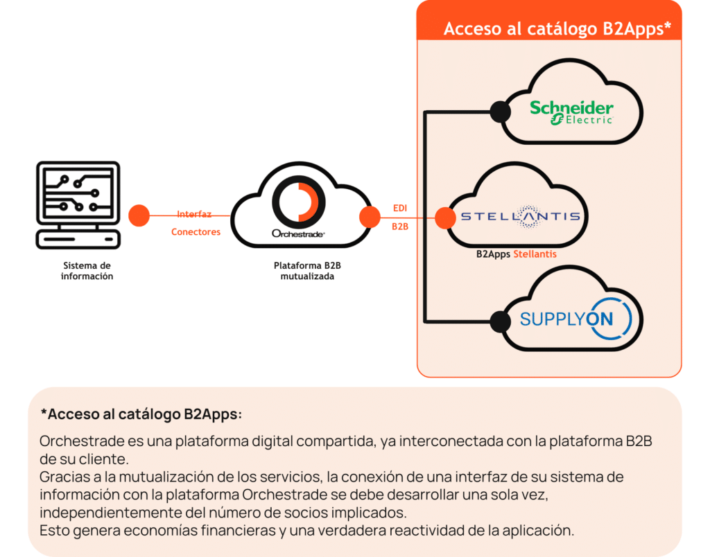 B2Apps Stellantis