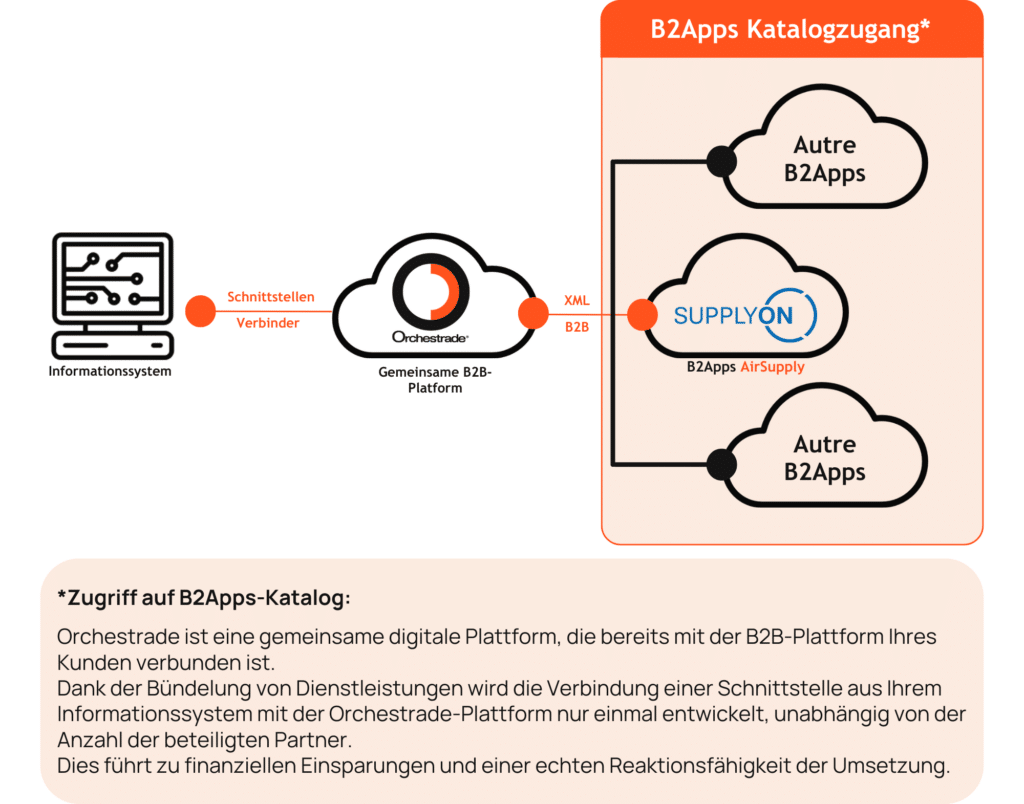 B2Apps Supply On