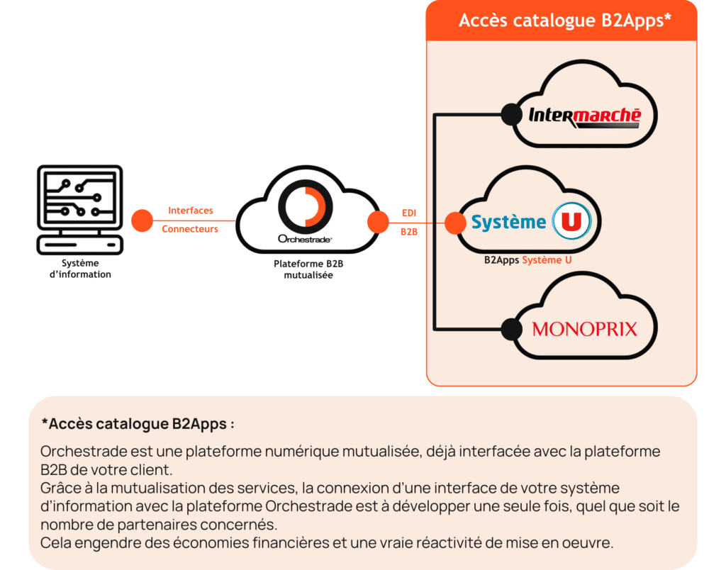 B2Apps Système U